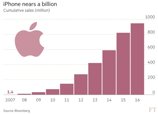 苹果再次发明前史 iPhone累计销量行将破10亿部