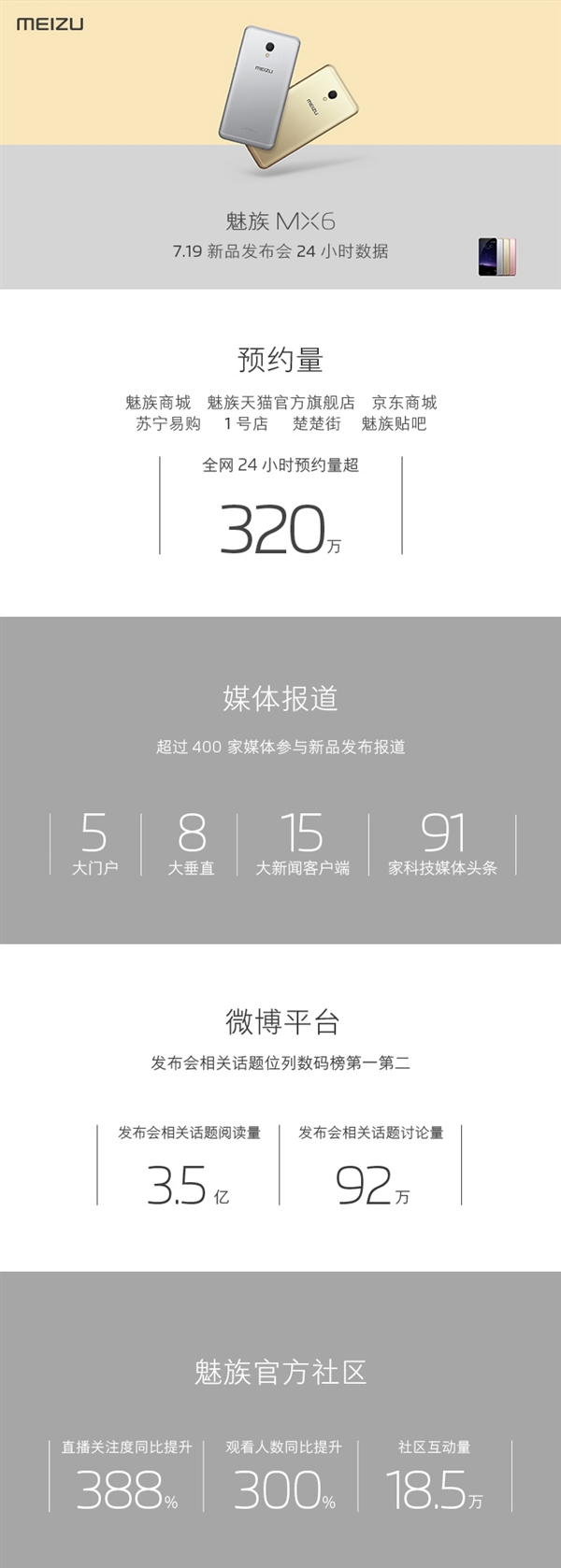 魅族发布MX6预定量：24小时超320万台