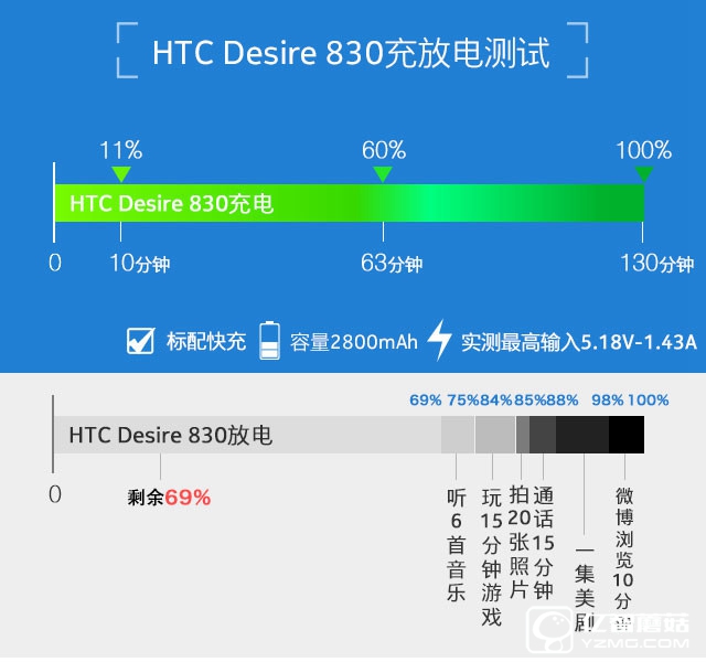 HTC Desire 830全面评测:"年青,没怕的" 